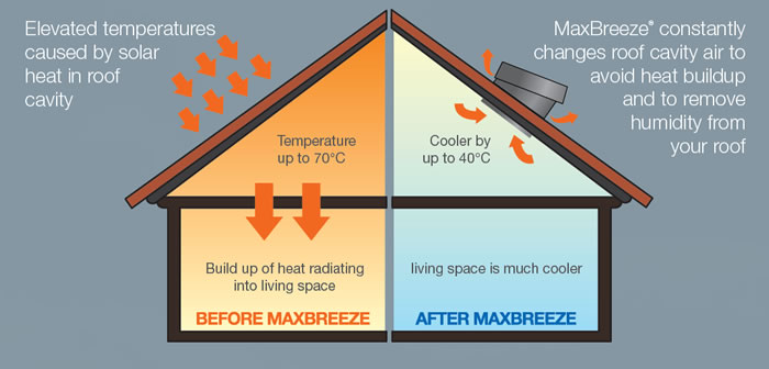 MaxBreeze Combo Solar Roof Fan System